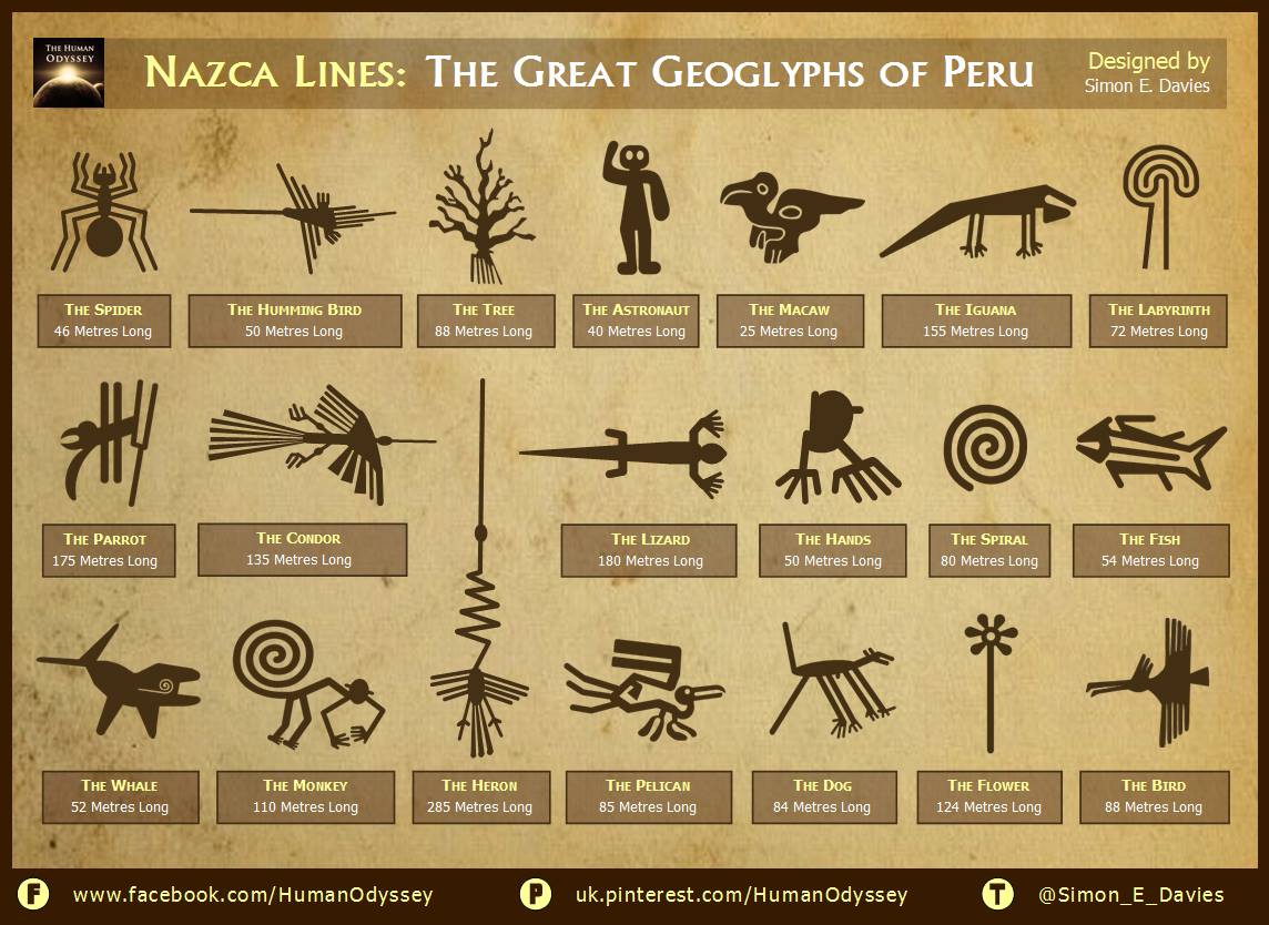 Symboly v Nazca.