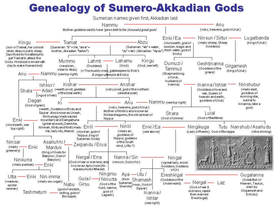 Genealogie Sumersko-Akkadských bohů