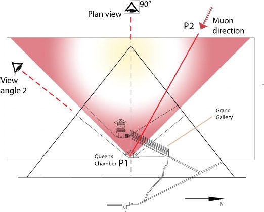 Červená linka vedená pod úhlem 63,5° ukazuje směr pohybu muonů od bodu P1 do bodu P2. Červený trojúhleník ukazuje oblast, ve které byly detekční přístroje schopny muony zaznamenat.